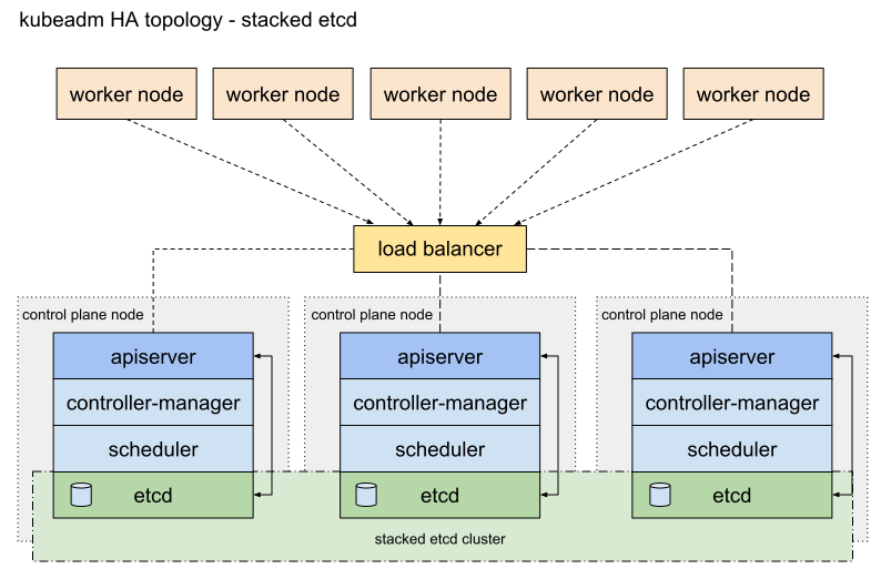 ../_images/kubeadm-ha-topology-stacked-etcd.png